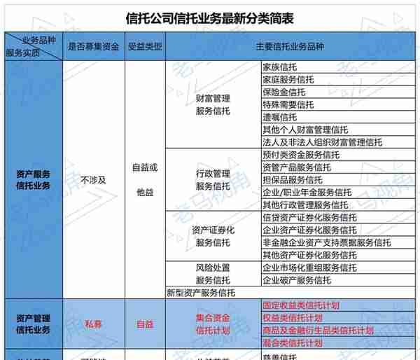 信托业务最新分类表公布！保监会“1号”文件下发！行业迎大改革