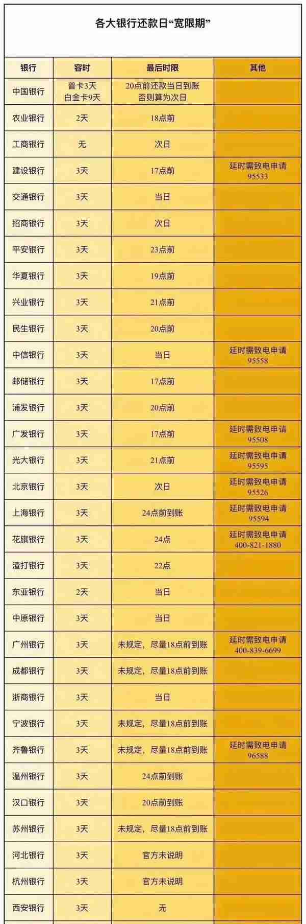 各大银行信用卡还款日宽限期