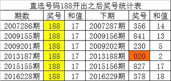 白姐福彩3D第22235期历史同期数据：必杀一码2