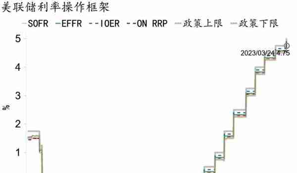 最后的加息？——2023年3月美联储议息会议点评