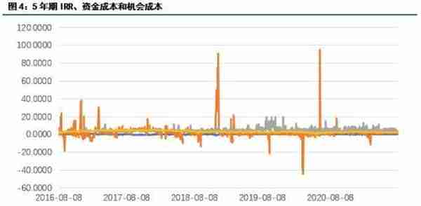 建投专题：从历史交割数据看国债IRR策略