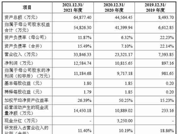 康为世纪上市首日跌10.94% 募资11.4亿中信证券保荐