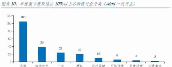 长城宏观：2023年或是可转债市场的较好机会，4月可选择高景气行业进行配置