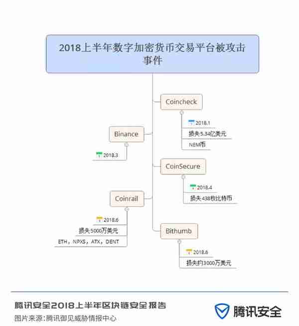 安全报告：市面存大量空气币，约11亿美元数字货币被盗