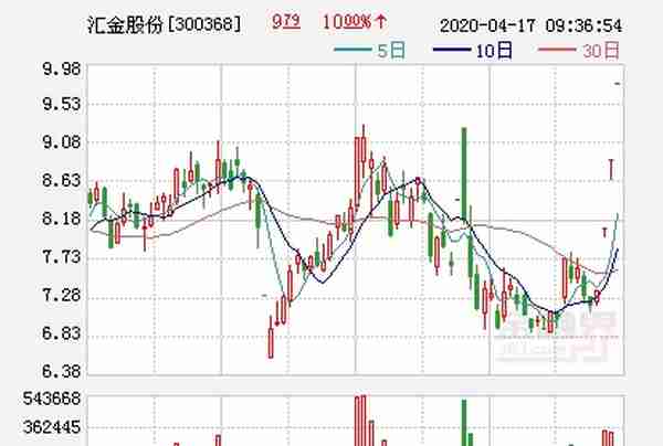 数字货币概念大幅高开 汇金股份、众应互联、金冠股份涨停