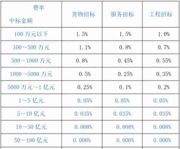 「干货」建设项目工程建设其他费的计费依据和取费标准