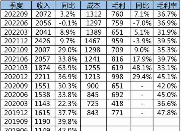 阿里巴巴202209季度财报解读&靠降本增效挤出100亿利润