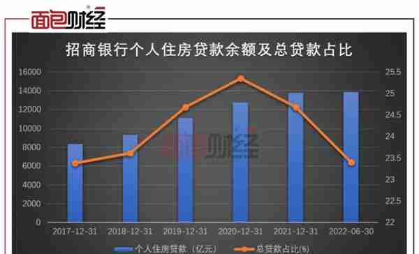 招商银行中报拉片（一）：房地产不良率翻倍，“涉房信贷”超红线