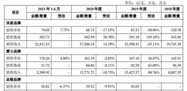 创始人提前套现近亿元，投资追觅收益超三年利润，素士只能活在小米阴影下？| IPO观察