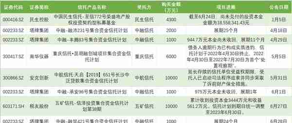 4亿投资款3亿本金难收回，这6家信托可把上市公司坑了