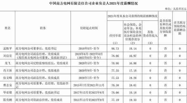 多家电力央企高管薪酬公布