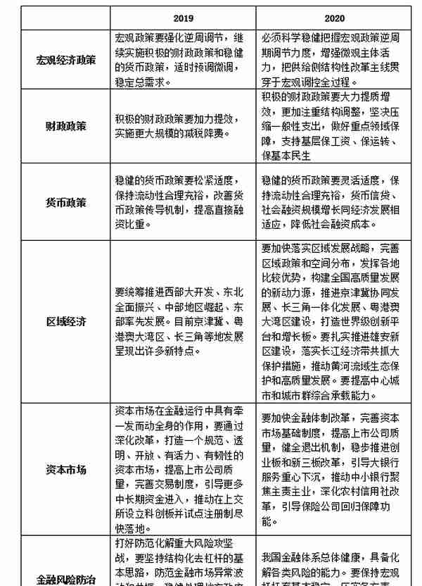 2020年金融政策环境对信托公司影响判断