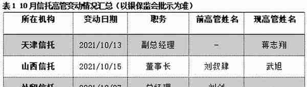 2021年10月大资管机构月度回顾：超半数信托公司迎人事变动