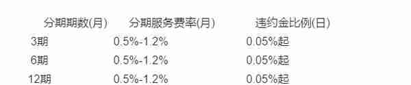 给钱不能要系列 免息分期付款 背后的坑不小