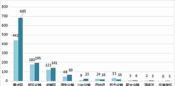 2019年6月中国众筹行业月报：股权众筹融资额9335万