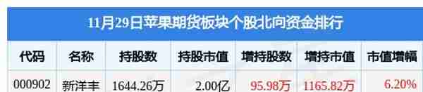 苹果期货板块11月29日涨1.29%，朗源股份领涨，主力资金净流出601.27万元