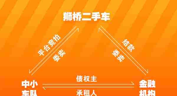 狮桥二手车解决金融机构处置不良卡车资产难