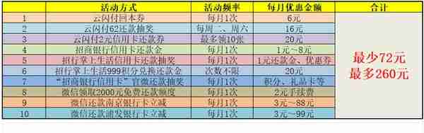 春节卡被刷爆，这10项信用卡还款福利最高立省260元