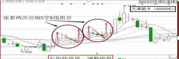 N字形涨停大揭秘