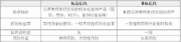 信托公司为什么要做标品信托？