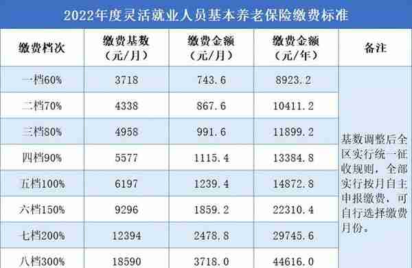 @灵活就业人员，足不出户即可缴纳2022年度企业职工基本养老保险费！您缴费了吗