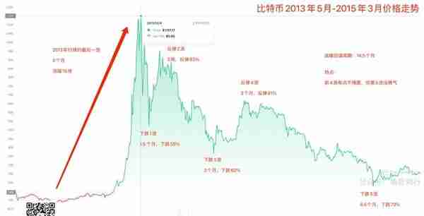 比特币价格周期论——筑底、助跑、疯狂、雪崩