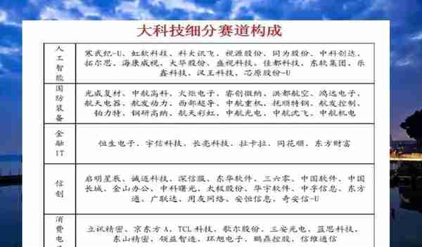 大消费、大科技、大周期细分赛道的龙头股全部整理出来了