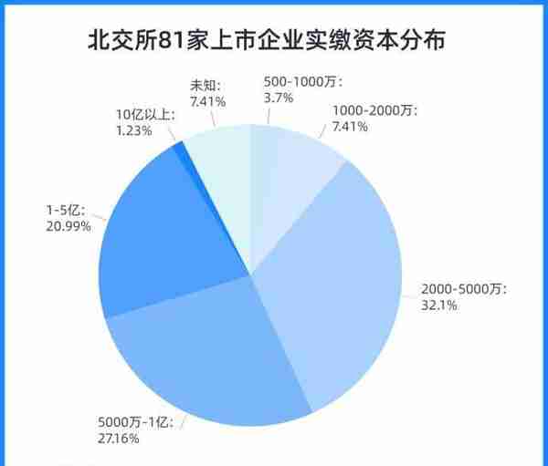 北京证券交易所财富密码大透视：首批81家上市公司信息大盘点