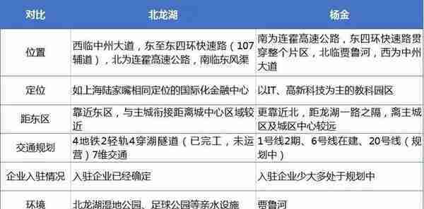 价差1W3每平！北龙湖VS杨金，北上还是南下？