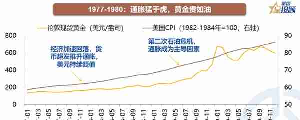 星行研 | 黄金牛市全解析，现在是买入的好时机吗？