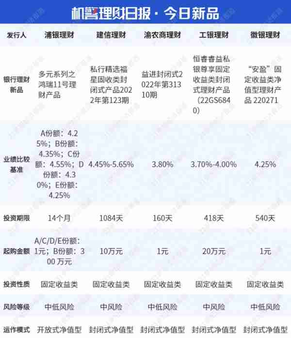 信银固收理财“乐赢稳健”连续霸榜三月丨机警理财日报（10月28日）