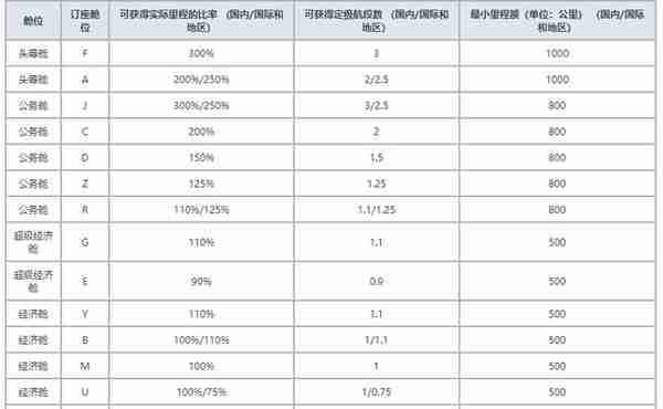 天天说国航里程不好用，连四航段都凑不齐？看这篇，手把手教你！