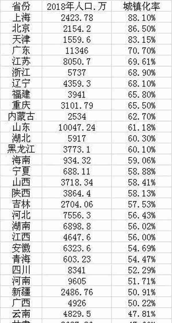 中国城镇化大变局：由北高南低到东高西低 中西部发展空间很大