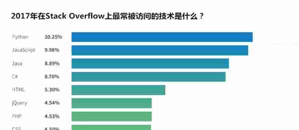 程序员薪资大调查：北上广VS爱尔兰，谁赢了？