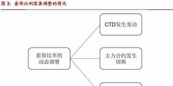 国债期货套利策略（II）：套期保值理论与实践