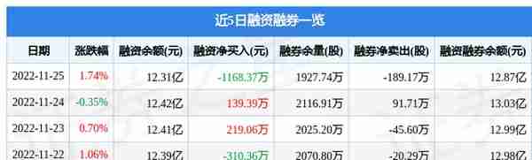 铜陵有色（000630）11月25日主力资金净买入1780.31万元