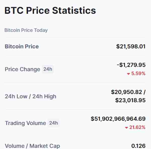 比特币大跳水，高点买入1枚=亏掉1辆特斯拉！“华人首富”成全球最惨富豪，身家蒸发5700亿元