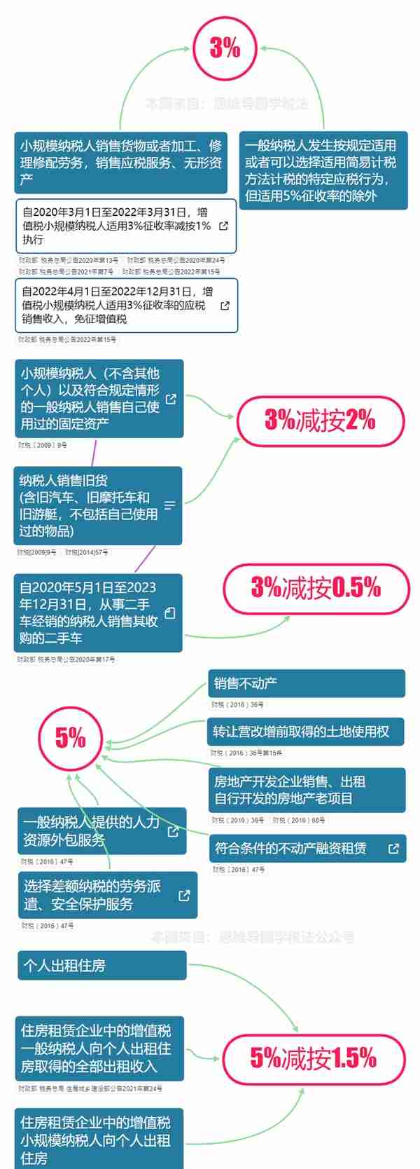 大家好，我叫增值税！1月3日起，这是我的最新税率表！