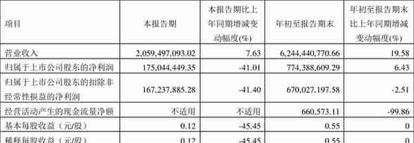 士兰微：2022年前三季度净利润7.74亿元 同比增长6.43%