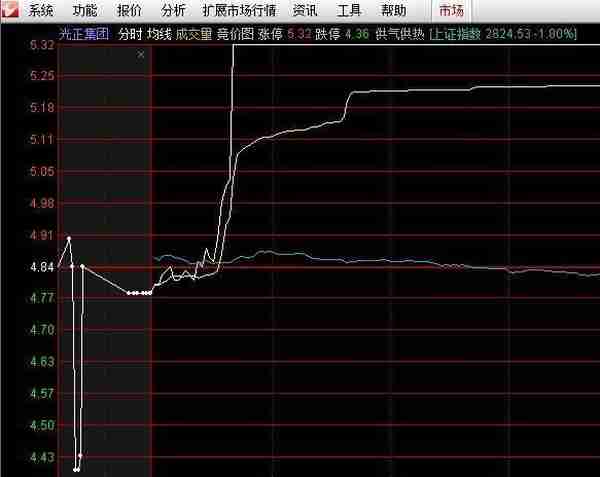 集合竞价诱多出货，不明白这个当天最多亏损20%!