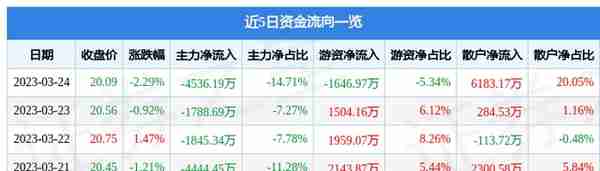 上海医药（601607）3月24日主力资金净卖出4536.19万元