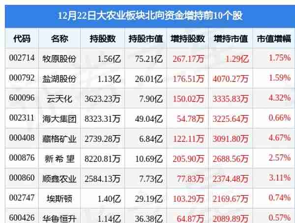 大农业板块12月22日跌0.52%，丰山集团领跌，主力资金净流出2.79亿元