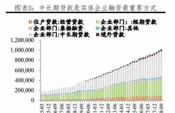 我国各行业企业融资结构：方式与成本