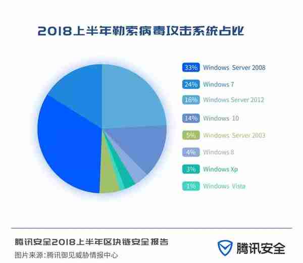 安全报告：市面存大量空气币，约11亿美元数字货币被盗