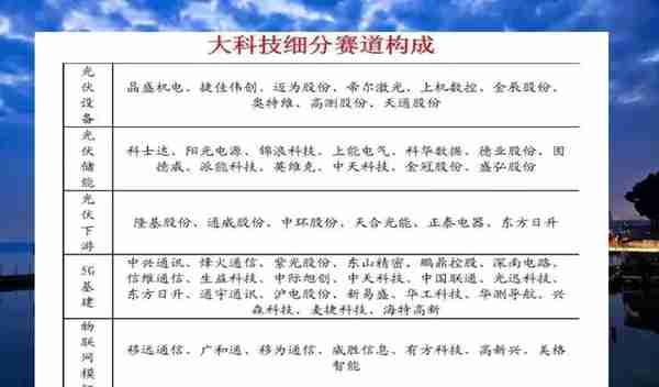 大消费、大科技、大周期细分赛道的龙头股全部整理出来了