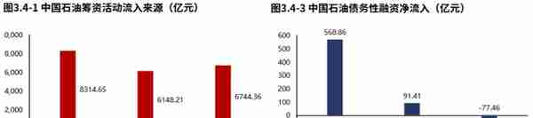 业绩高质量增长！石油石化领域中国石油（2022三季报）