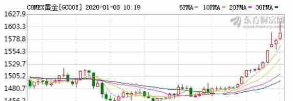 见识丨黄金暴涨，创7年新高，你还来得及上车吗？