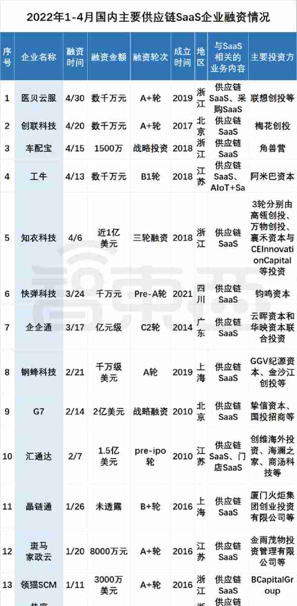 资本挤爆SaaS云赛道！95家公司密集融资