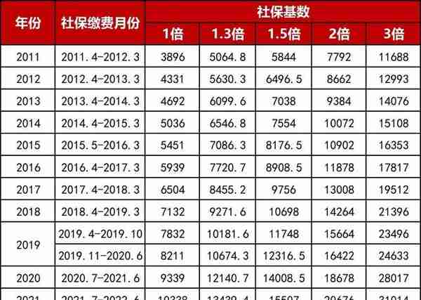 2022年落户上海：想在上海落户如何正确缴纳社保