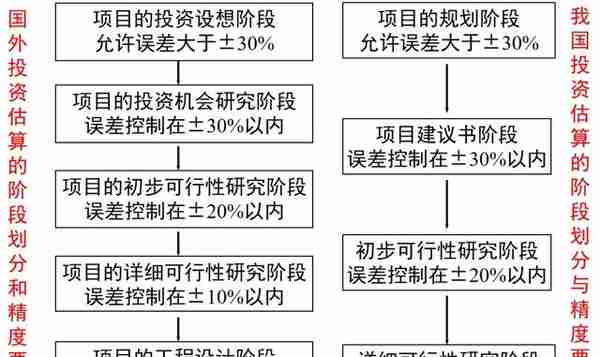 决策阶段工程造价管理及案例